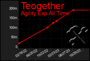 Total Graph of Teogether