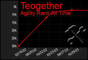 Total Graph of Teogether