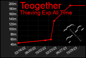 Total Graph of Teogether