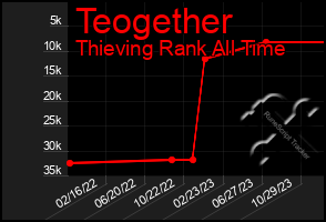 Total Graph of Teogether