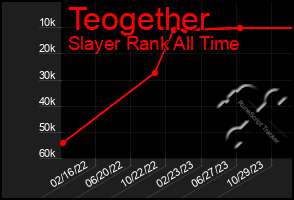 Total Graph of Teogether