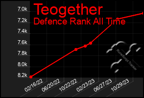 Total Graph of Teogether