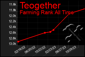 Total Graph of Teogether