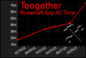 Total Graph of Teogether