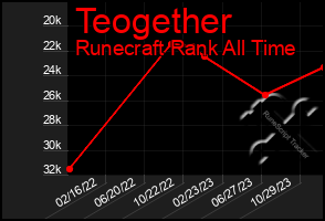 Total Graph of Teogether