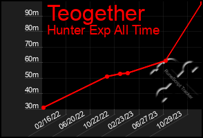 Total Graph of Teogether