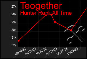 Total Graph of Teogether