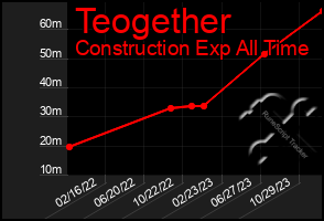 Total Graph of Teogether