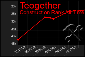 Total Graph of Teogether