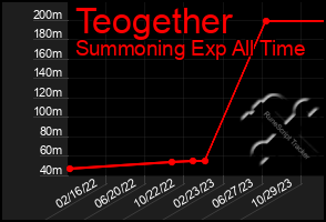 Total Graph of Teogether