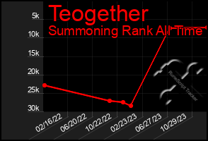 Total Graph of Teogether