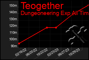 Total Graph of Teogether