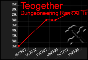 Total Graph of Teogether