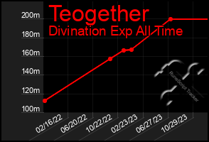 Total Graph of Teogether