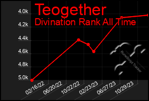 Total Graph of Teogether