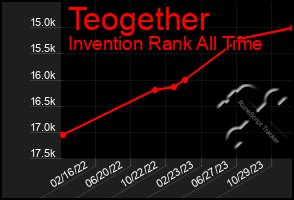 Total Graph of Teogether