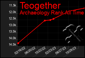 Total Graph of Teogether