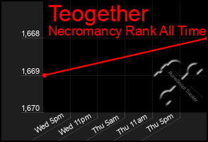 Total Graph of Teogether