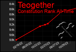 Total Graph of Teogether