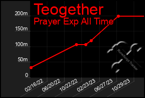 Total Graph of Teogether