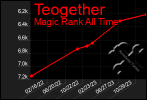 Total Graph of Teogether