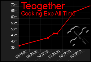 Total Graph of Teogether