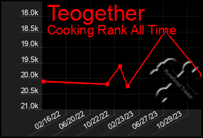 Total Graph of Teogether