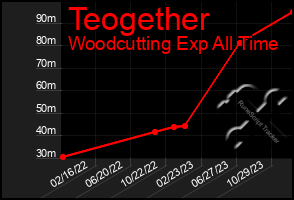 Total Graph of Teogether