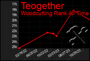 Total Graph of Teogether