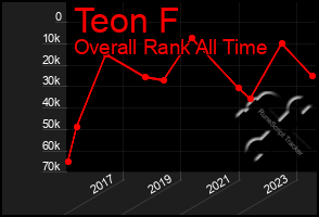 Total Graph of Teon F