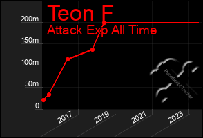 Total Graph of Teon F