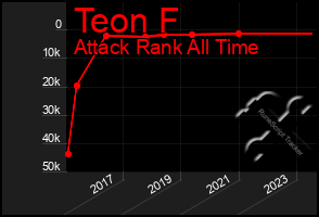 Total Graph of Teon F