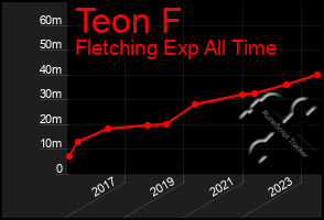 Total Graph of Teon F