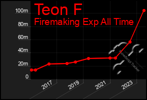 Total Graph of Teon F