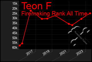 Total Graph of Teon F