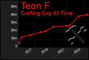 Total Graph of Teon F