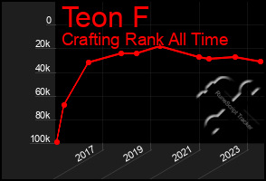 Total Graph of Teon F