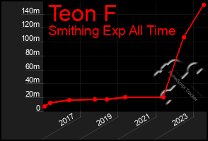 Total Graph of Teon F