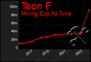 Total Graph of Teon F