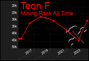 Total Graph of Teon F