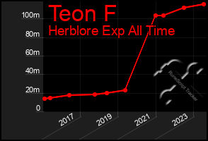 Total Graph of Teon F