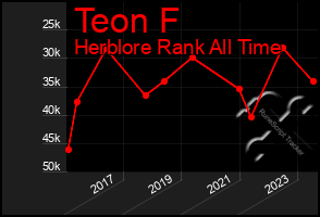 Total Graph of Teon F