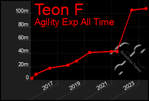 Total Graph of Teon F