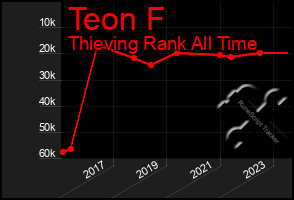 Total Graph of Teon F