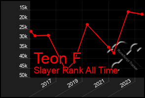 Total Graph of Teon F