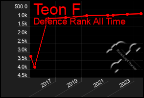 Total Graph of Teon F