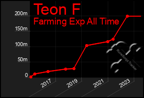 Total Graph of Teon F