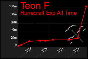 Total Graph of Teon F