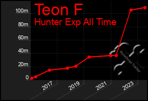 Total Graph of Teon F