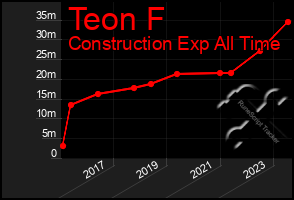 Total Graph of Teon F